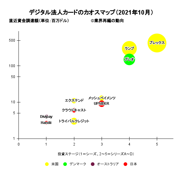 デジタル法人カード業界のカオスマップと資金調達額分析 業界再編の動向
