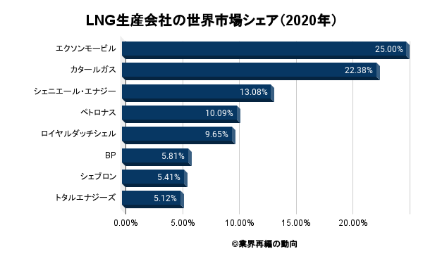 LNG生産会社の世界市場シェア（2020年）