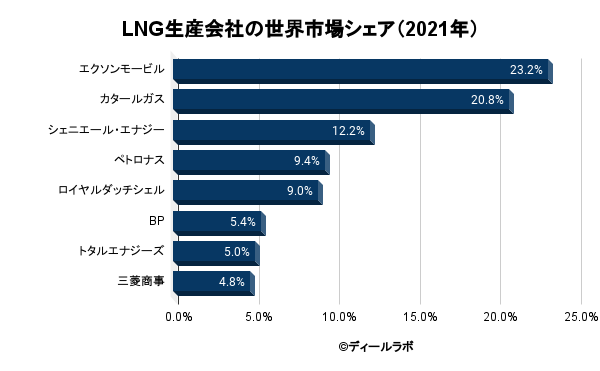 LNG生産会社の世界市場シェア（2021年）