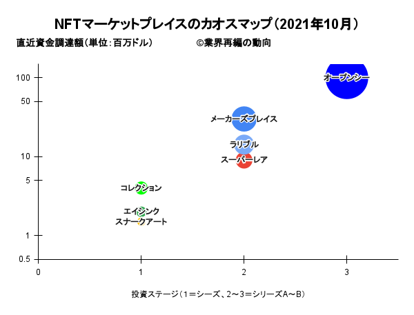 NFTマーケットプレイスのカオスマップ（2021年10月）