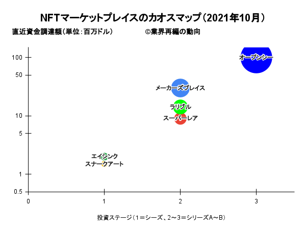NFTマーケットプレイスのカオスマップ（2021年10月）