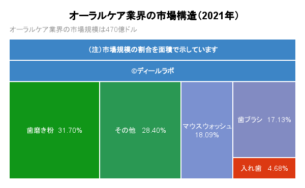 オーラルケア業界の市場構造（2021年）