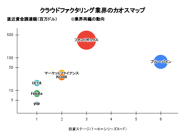 クラウドファクタリング業界のカオスマップ
