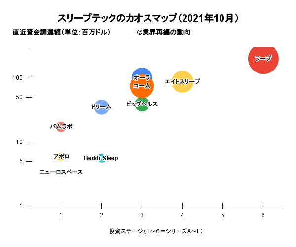スリープテックのカオスマップ（2021年10月）