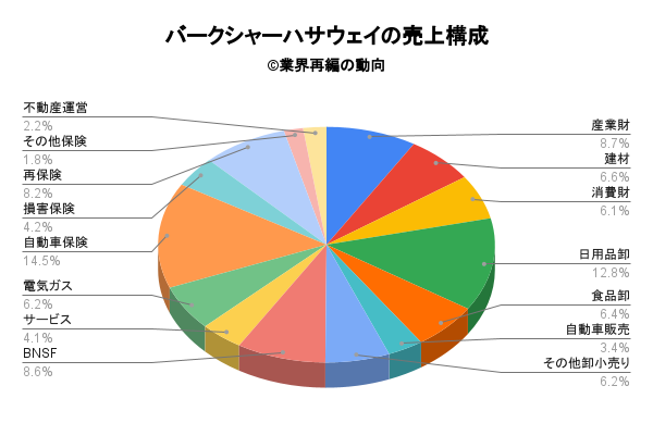 バークシャーハサウェイの売上構成