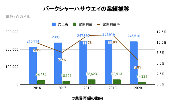 バークシャーハサウエイの業績推移