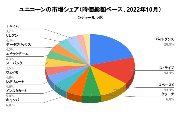 ユニコーンの市場シェア（時価総額ベース、2022年10月）
