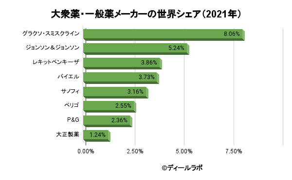 大衆薬・一般薬メーカーの世界シェア（2021年）