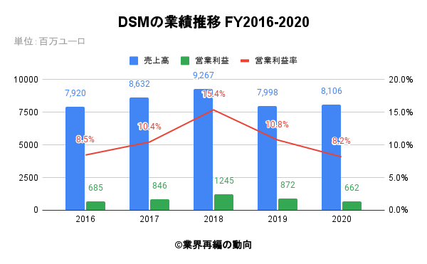 DSMの業績推移 FY2016-2020