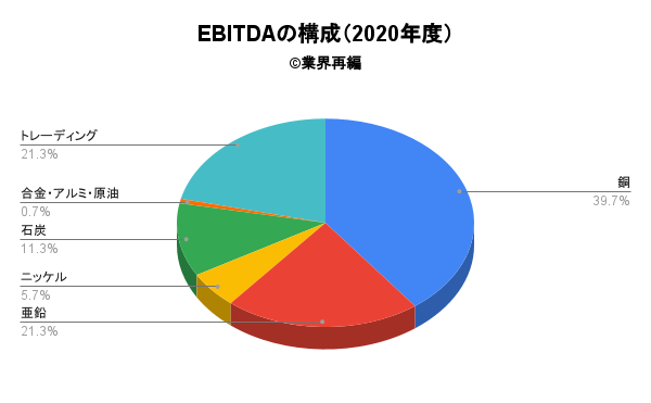 EBITDAの構成（2020年度）