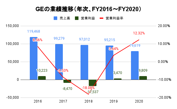 GEの業績推移（年次、FY2016～FY2020）