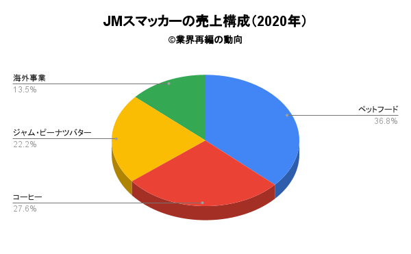 JMスマッカーの売上構成（2020年）