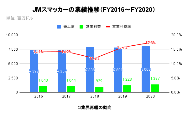 JMスマッカーの業績推移（FY2016～FY2020）