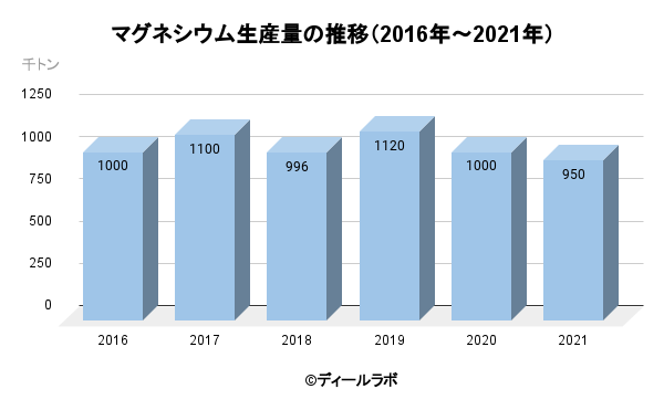 マグネシウム生産量の推移（2016年～2021年）