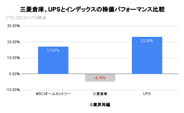 三菱倉庫、UPSとインデックスの株価パフォーマンス比較