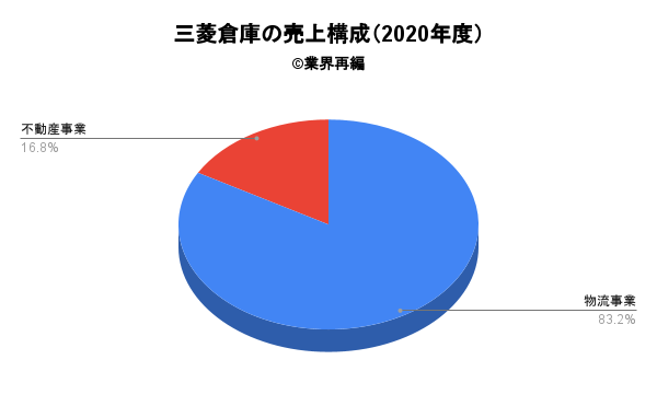三菱倉庫の売上構成（2020年度）