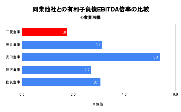 同業他社との有利子負債EBITDA倍率の比較
