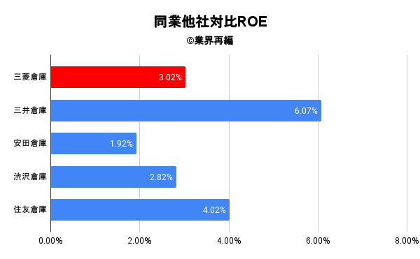 同業他社対比ROE