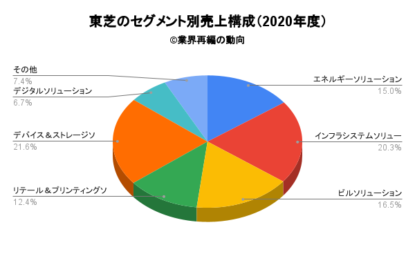 東芝のセグメント別売上構成（2020年度）