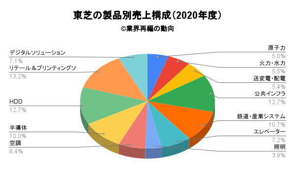 東芝の製品別売上構成（2020年度）