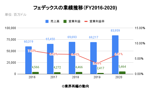 フェデックスの業績推移（FY2016-2020) 
