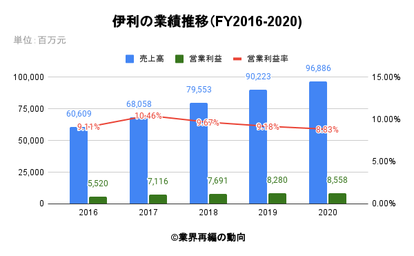 伊利の業績推移（FY2016-2020)