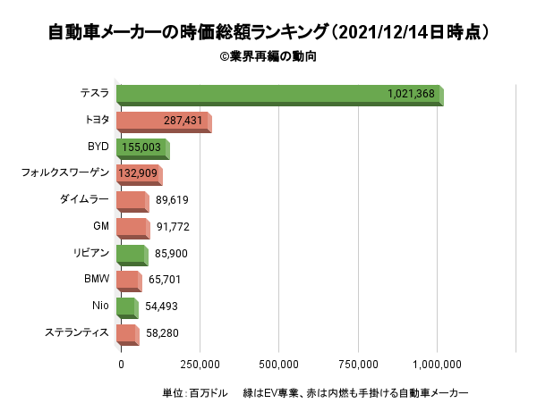自動車業界の世界市場シェアと販売台数ランキングの分析 ディールラボ