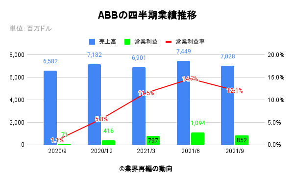 ABBの四半期業績推移