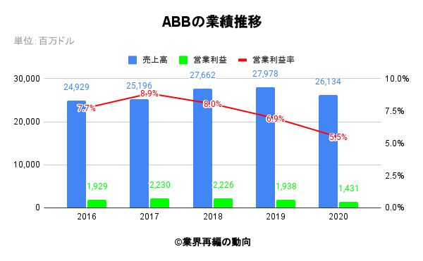 ABBの業績推移