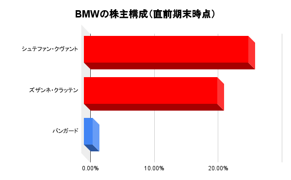 BMWの株主構成（直前期末時点）