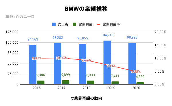 BMWの業績推移