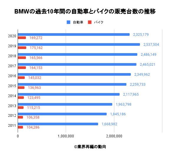 BMWの過去10年間の自動車とバイクの販売台数の推移