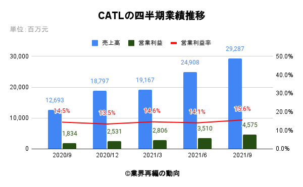 CATLの四半期業績推移