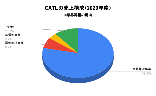CATLの売上構成（2020年度）