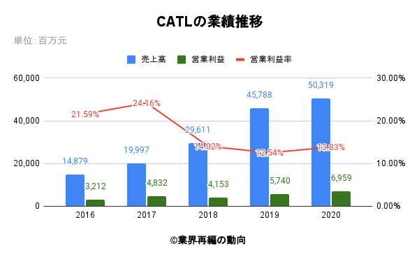 CATLの業績推移