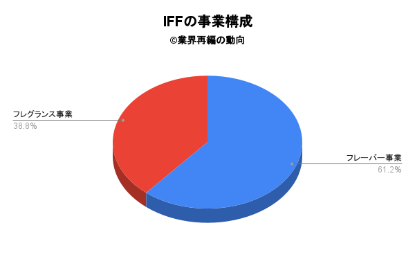 IFFの事業構成