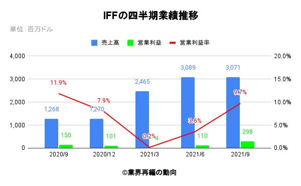 IFFの四半期業績推移