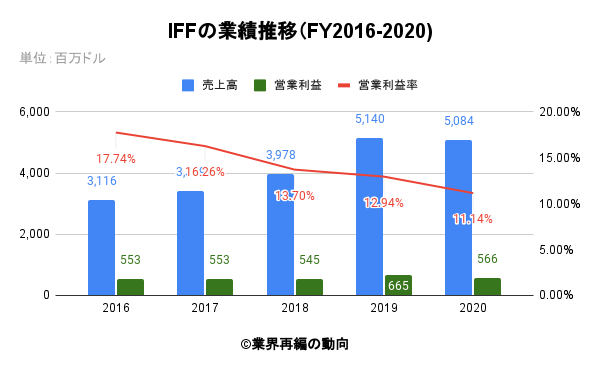 IFFの業績推移（FY2016-2020)