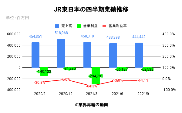JR東日本の四半期業績推移