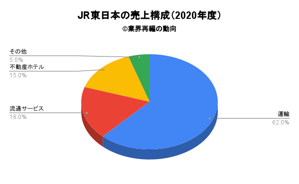JR東日本の売上構成（2020年度）