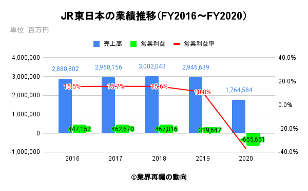 JR東日本の業績推移（FY2016～FY2020）