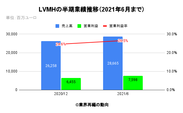 LVMHの半期業績推移（2021年6月まで）