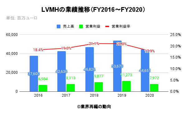 LVMHの業績推移（FY2016～FY2020）