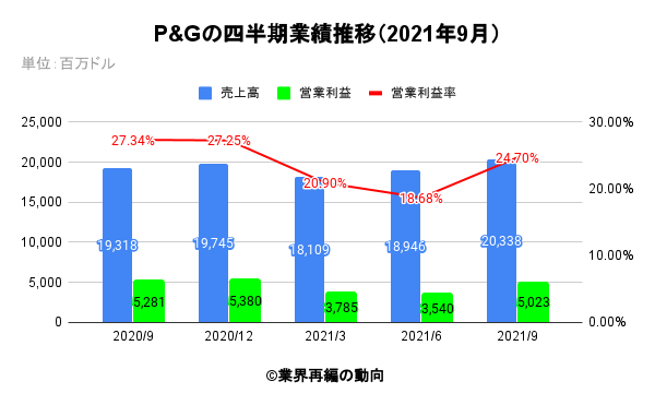 P&Gの四半期業績推移（2021年9月）