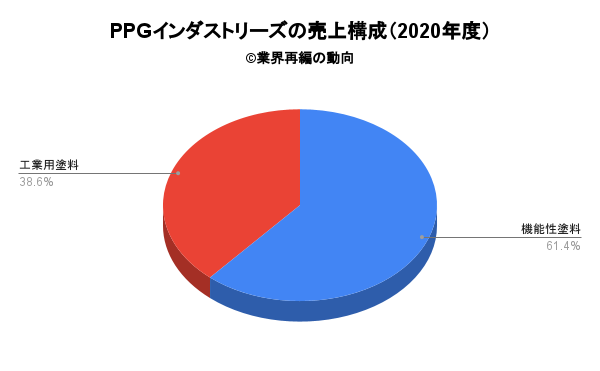 PPGインダストリーズの売上構成（2020年度）