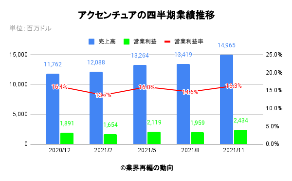 アクセンチュアの四半期業績推移