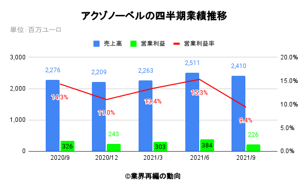 アクゾノーベルの四半期業績推移