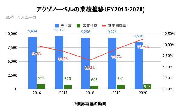 アクゾノーベルの業績推移（FY2016-2020)