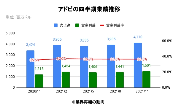 アドビの四半期業績推移