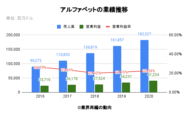 アルファベットの業績推移